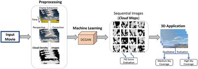 Interactive landscape–scale cloud animation using DCGAN